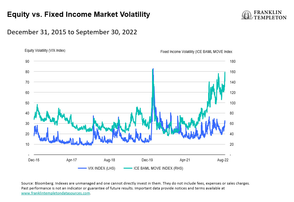 equity vs. fixed income market volatility