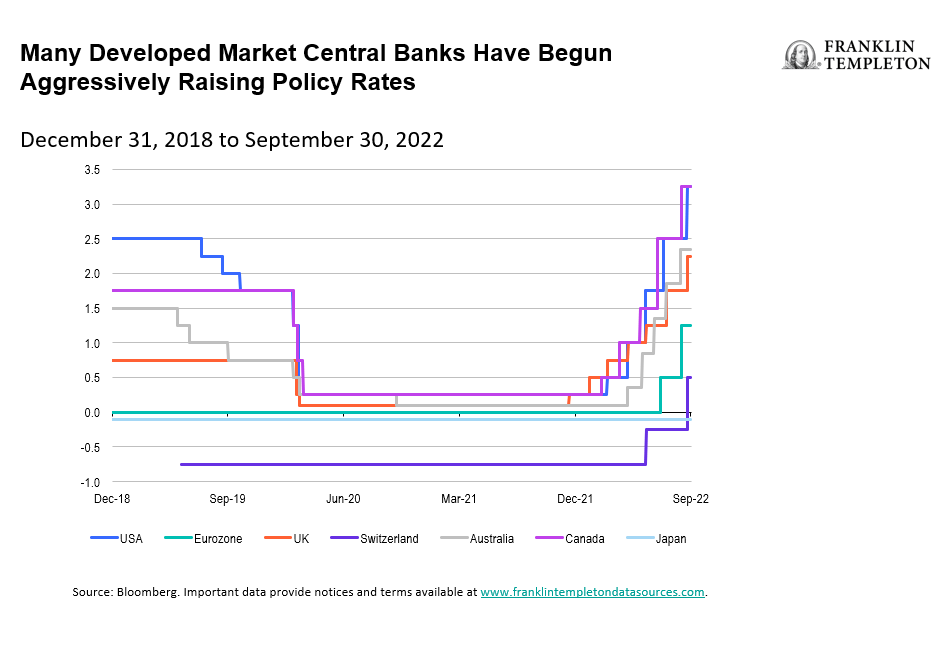 developed central banks aggressively raising policy rates