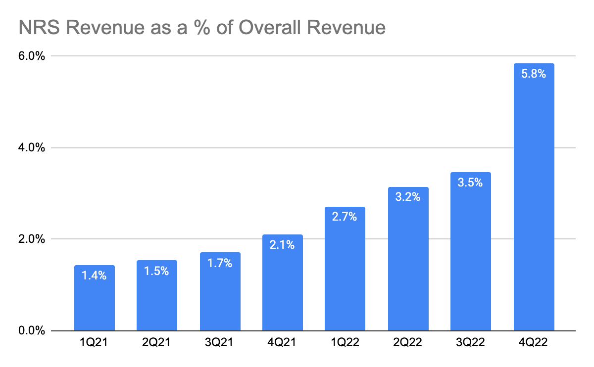 NRS revenue as a % of overall revenue