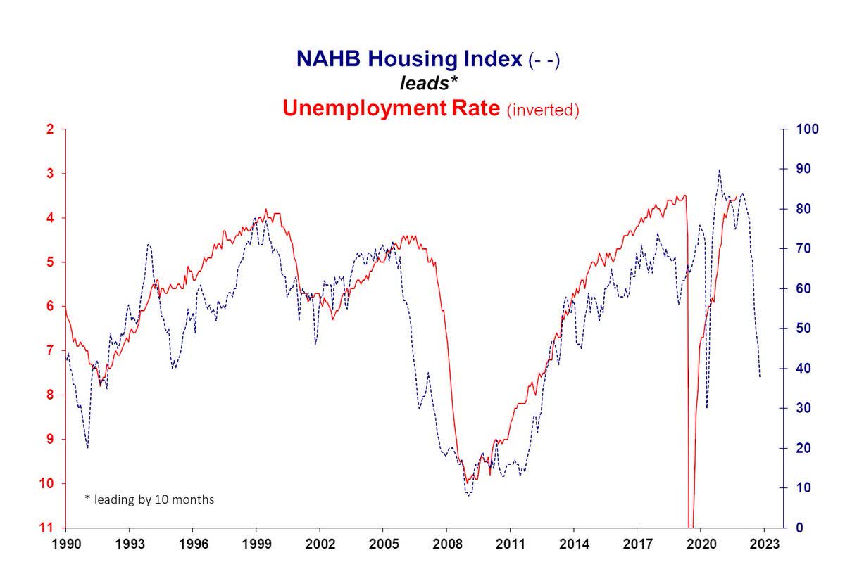 NAHB Housing Index leads Unemployment Rate