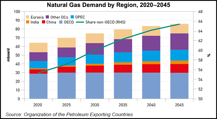 World gas demand growth