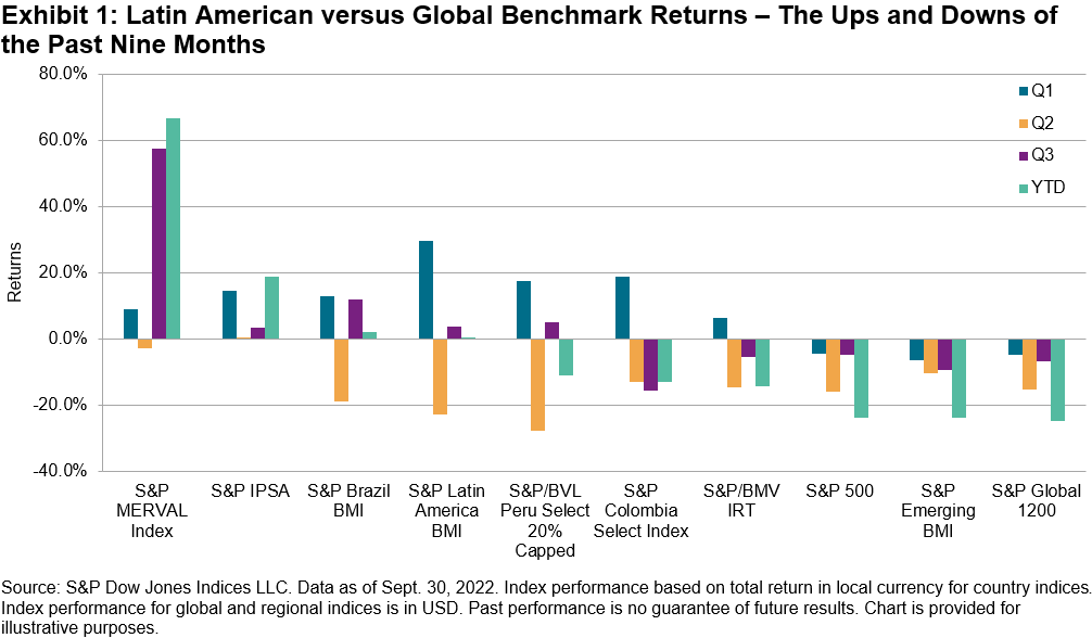 Latin American versus Global Benchmark Returns - The Ups and Downs of the Past Nine Months