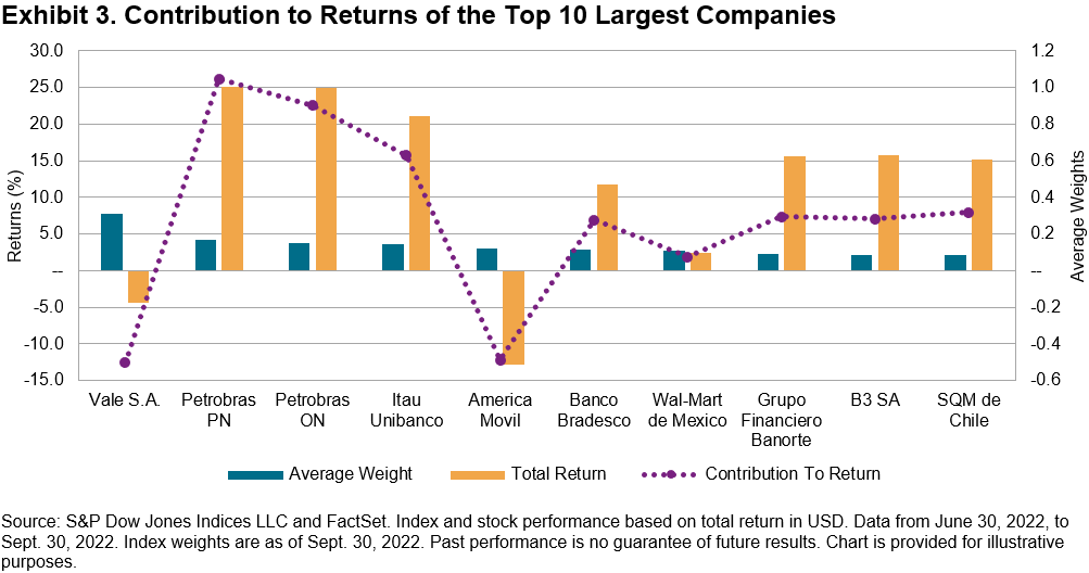 Contribution to Returns of the Top 10 Largest Companies