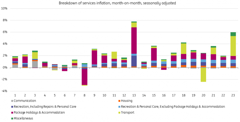 Breakdown of services inflation, month-on-month, seasonally adjusted