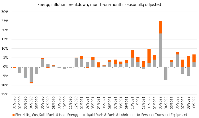 Energy inflation breakdown, month-on-month, seasonally adjusted