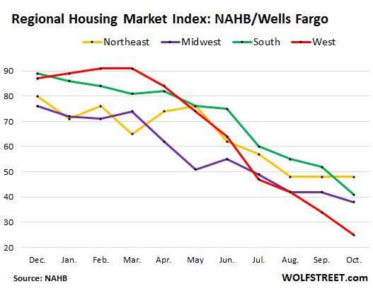 Regional Housing Market Index - NAHB/Wells Fargo