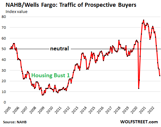 NAHB/Wells Fargo Traffic Of Prospective Buyers - Index value