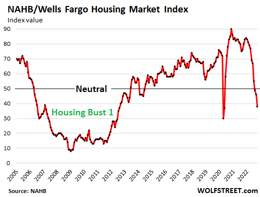 NAHB/Wells Fargo Housing Market Index value