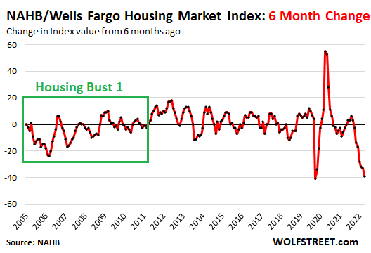 NAHB/Wells Fargo Housing Market Index - Change in index value from six months ago