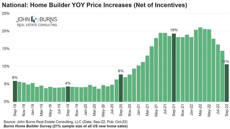 National home builder YoY price increases, net of incentives