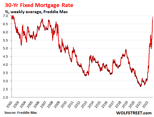 30-year fixed mortgage rate, according to weekly average by Freddie Mac