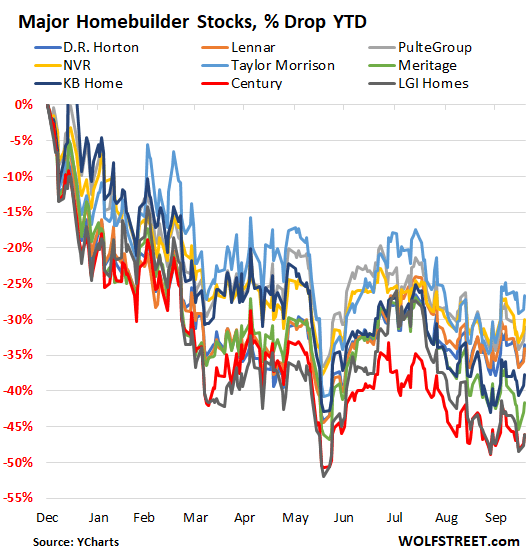 Major homebuilder stocks percentage drop year-to-date