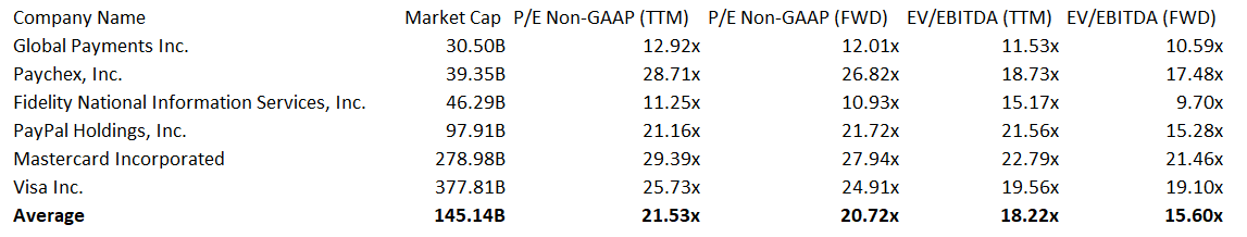 GPN: Relative Valuation