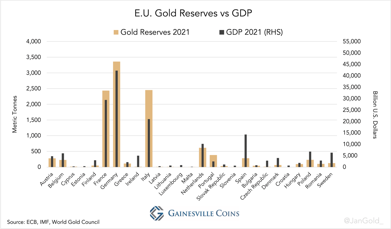 E U Gold Reserves vs GDP (1)