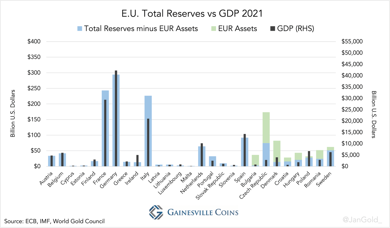 E U Total Reserves vs GDP 2021 (1)