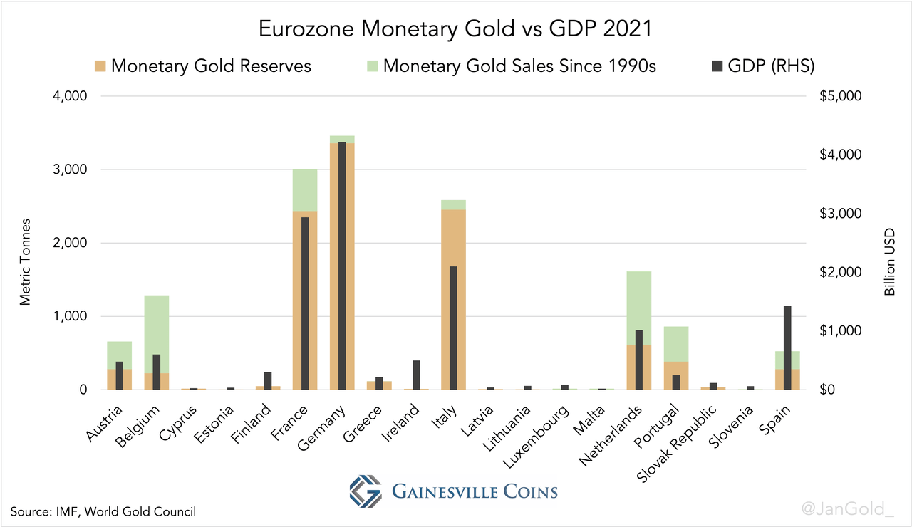 Eurozone Monetary Gold vs GDP 2021 (1)