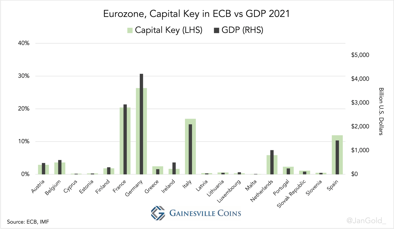 Eurozone, Capital Key in ECB vs GDP 2021 (1)