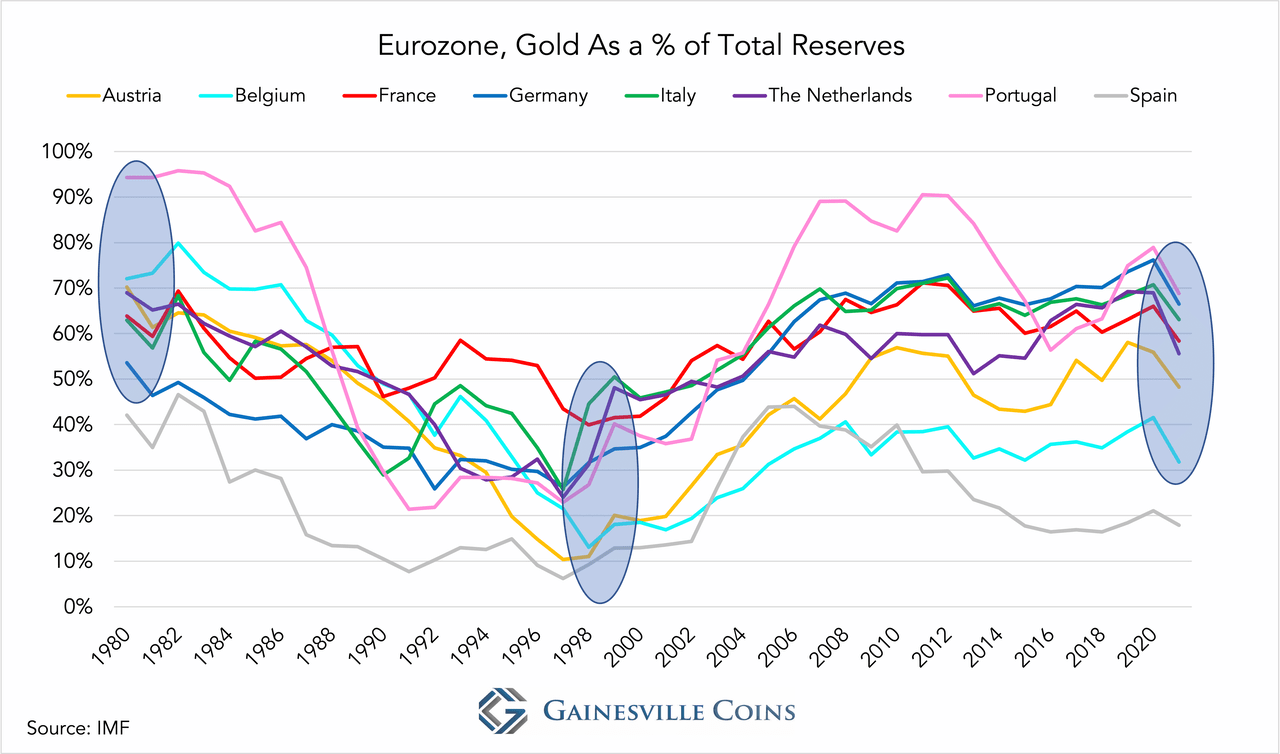 Eurozone, Gold As a of Total Reserves (1)