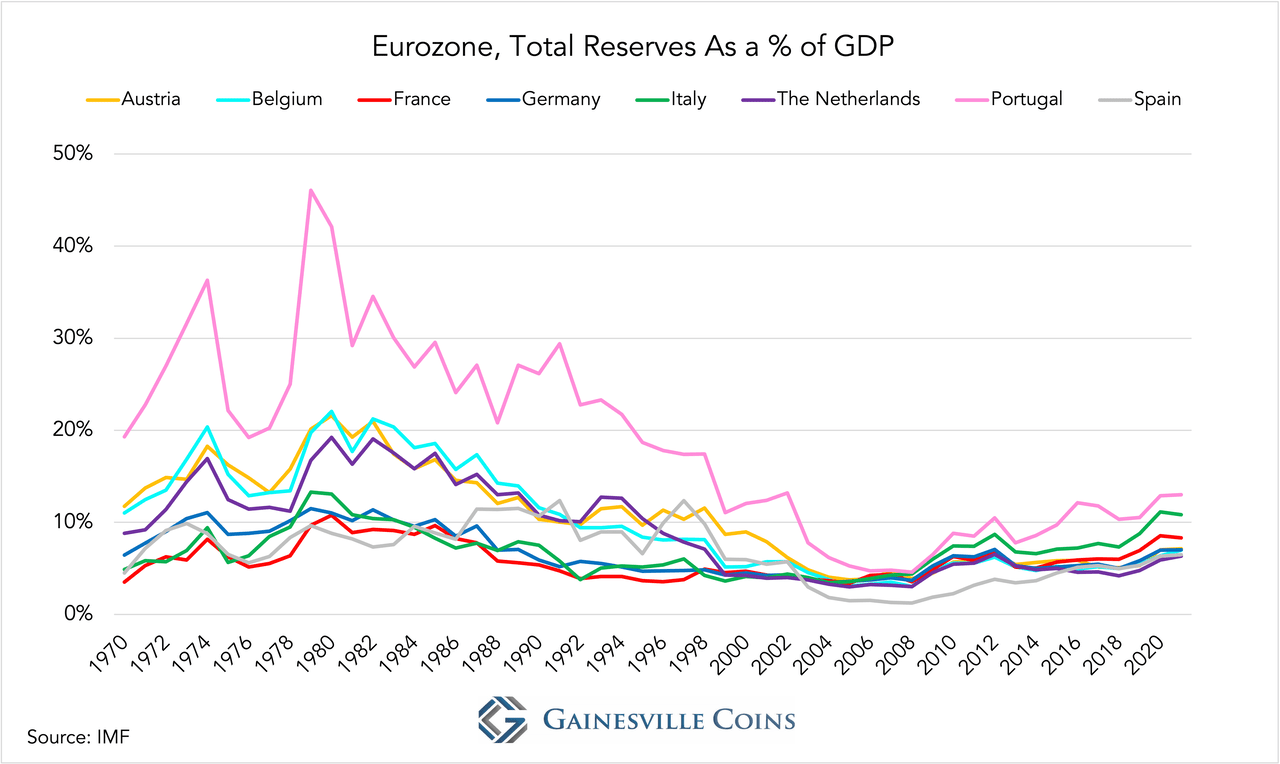 Eurozone, Total Reserves As a of GDP (1)