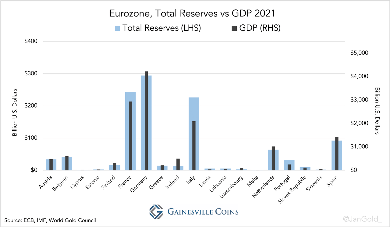 Eurozone, Total Reserves vs GDP 2021 (1)