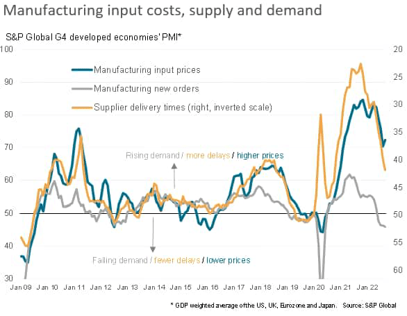 manufacturing input costs, supply and demand