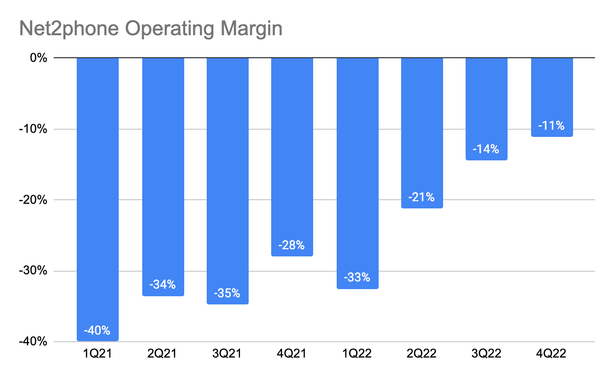 Net2phone operating margin