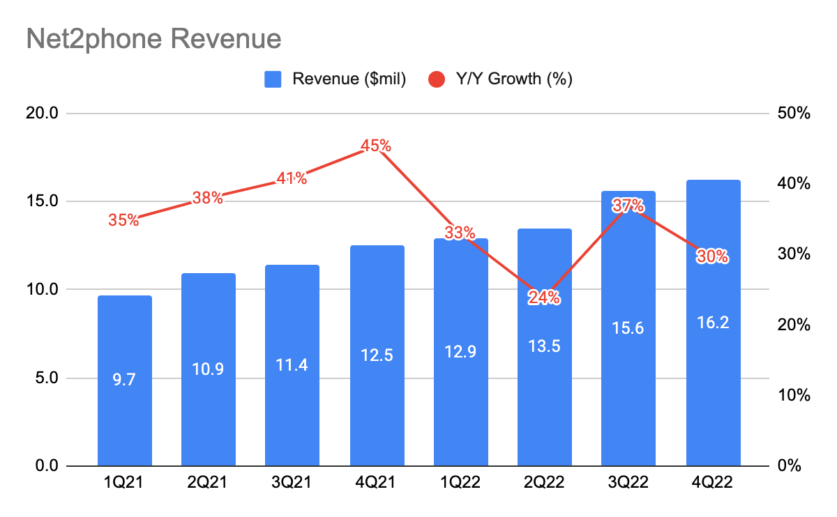 net2phone revenue