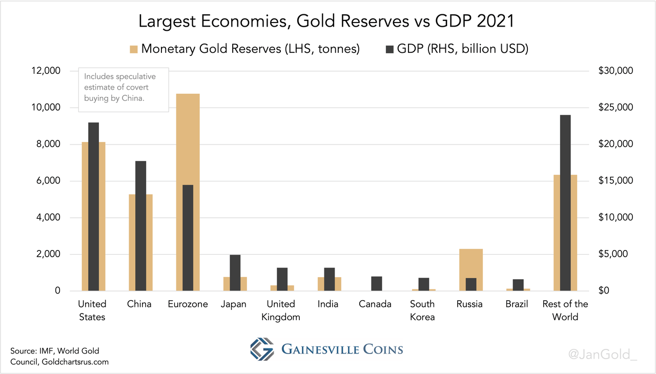 Largest Economies, Gold Reserves vs GDP 2021 (1)