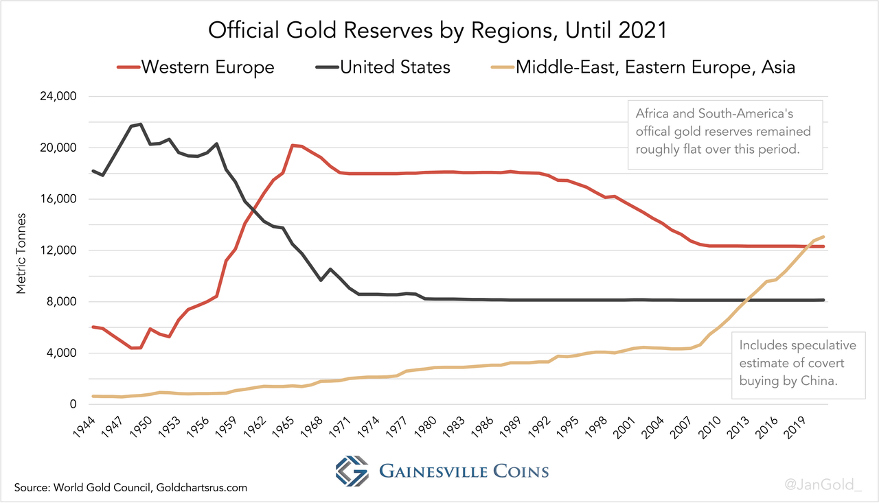 Official Gold Reserves by Regions, Until 2021 (1)