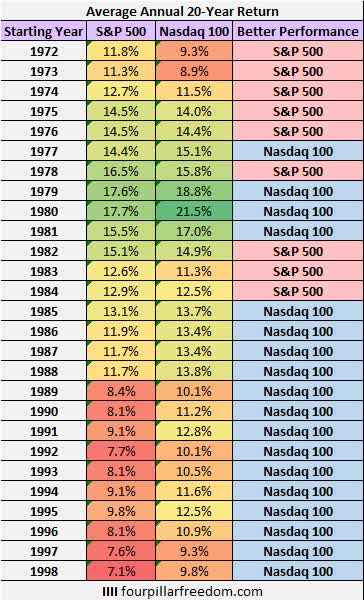 S&P 500 vs. Nasdaq 100: Which Index is Better? - Four Pillar Freedom