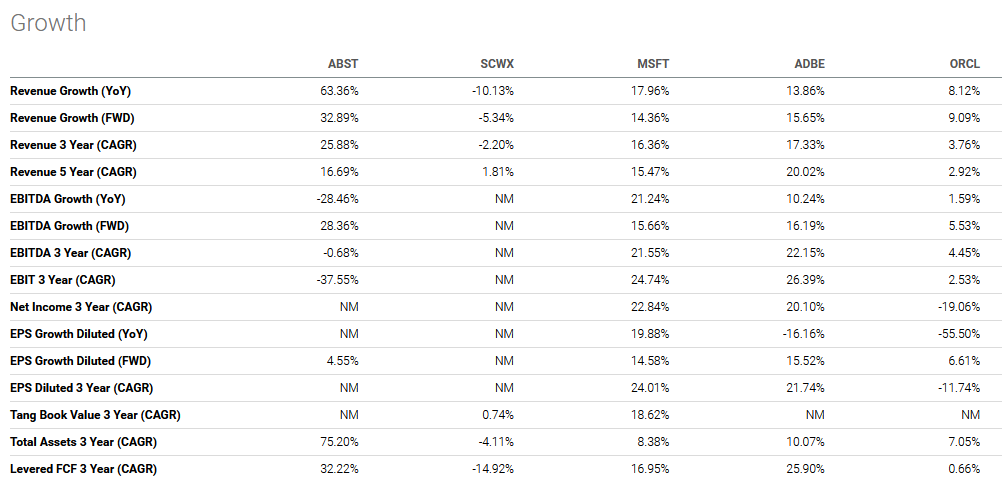 ABST vs MSFT, ADBE, ORCL growth performance chart