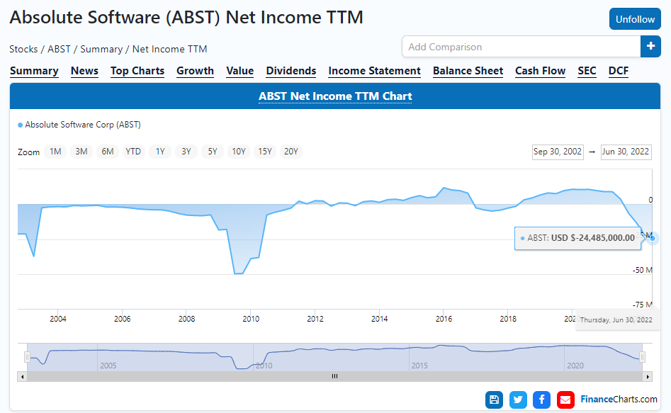 ABST net icome for the past 20 years