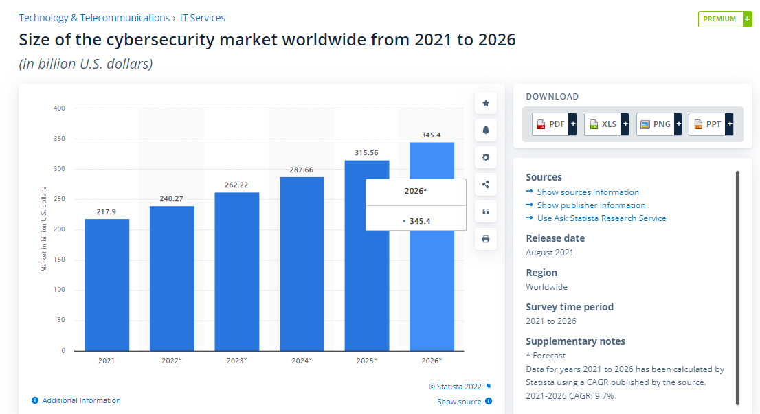 cybersecurity market size forecast by statista