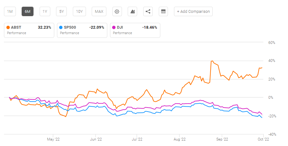 ABST outperforming the SP500 and DJI