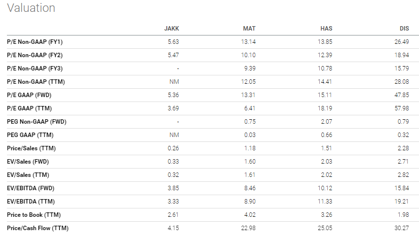 grave undervaluation of JAKK makes it a buy