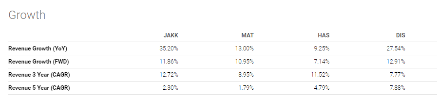 JAKKS grows faster than MAT and HAS