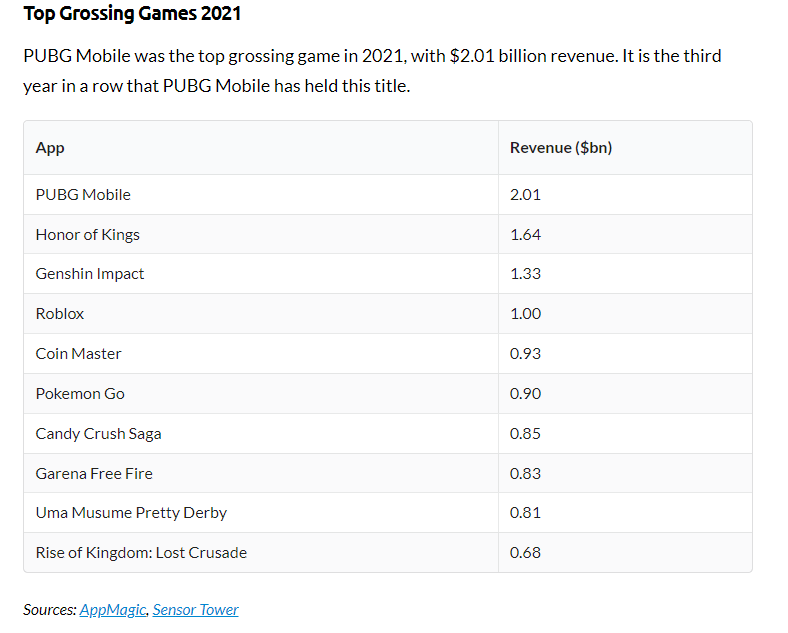 top grossing video games 2021