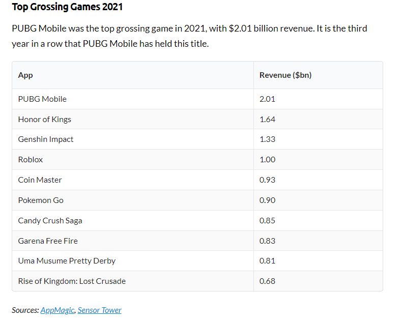 top-grossing video games 2021