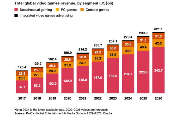 video games industry is growing fast