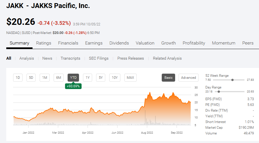 massive YTD gain of JAKK