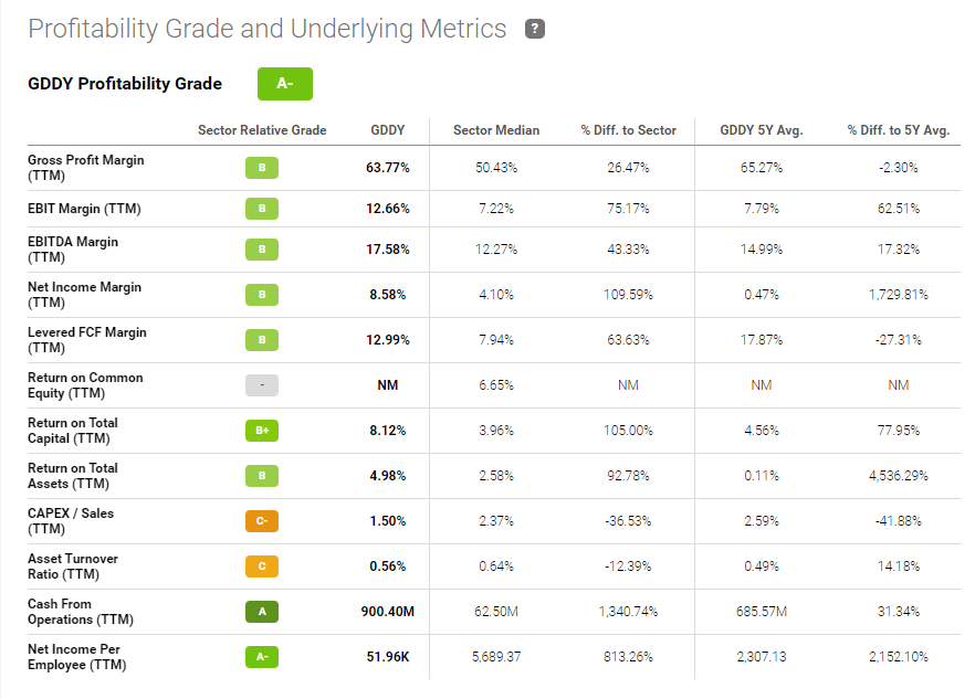 good profitablity of GoDaddy