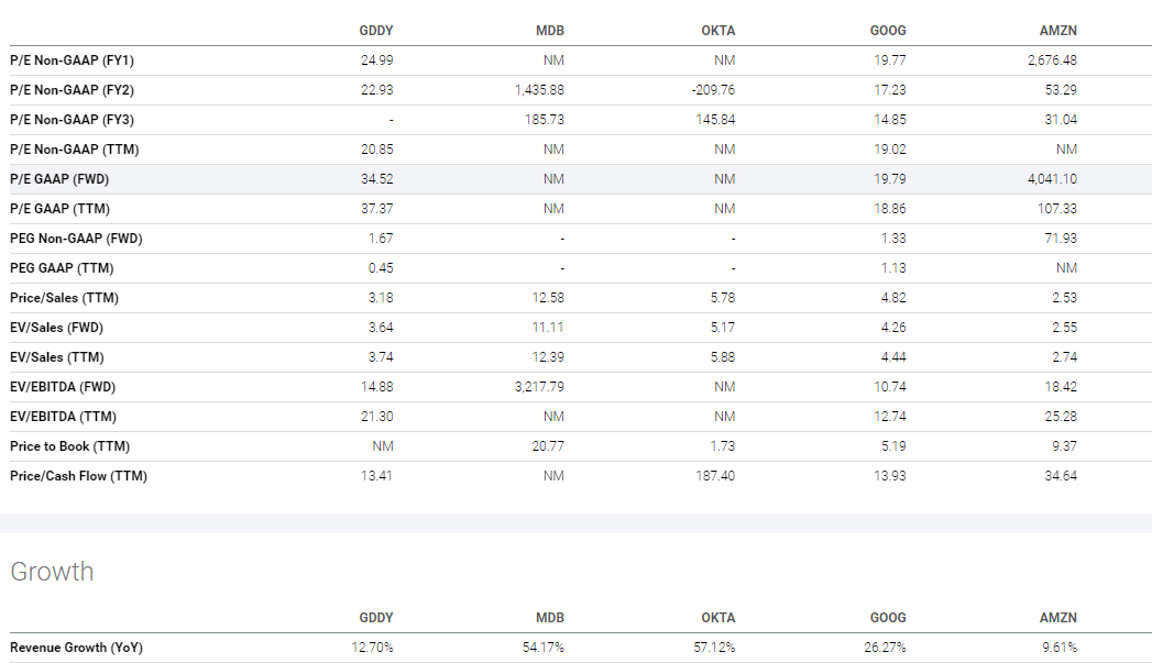 GoDaddy has better profitability stats than its peers