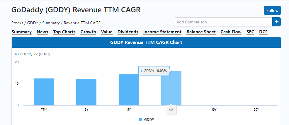 decreasing growth CAGR of GoDaddy