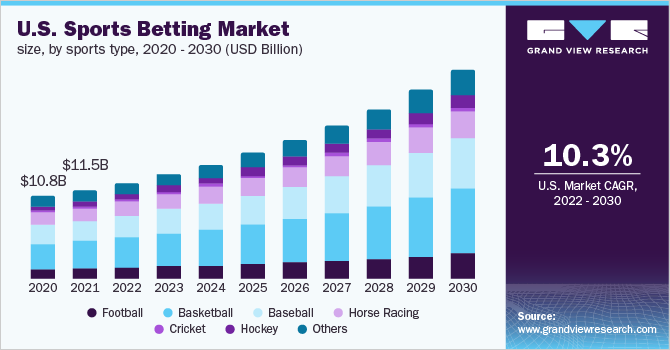 U.S. sports betting industry is growing