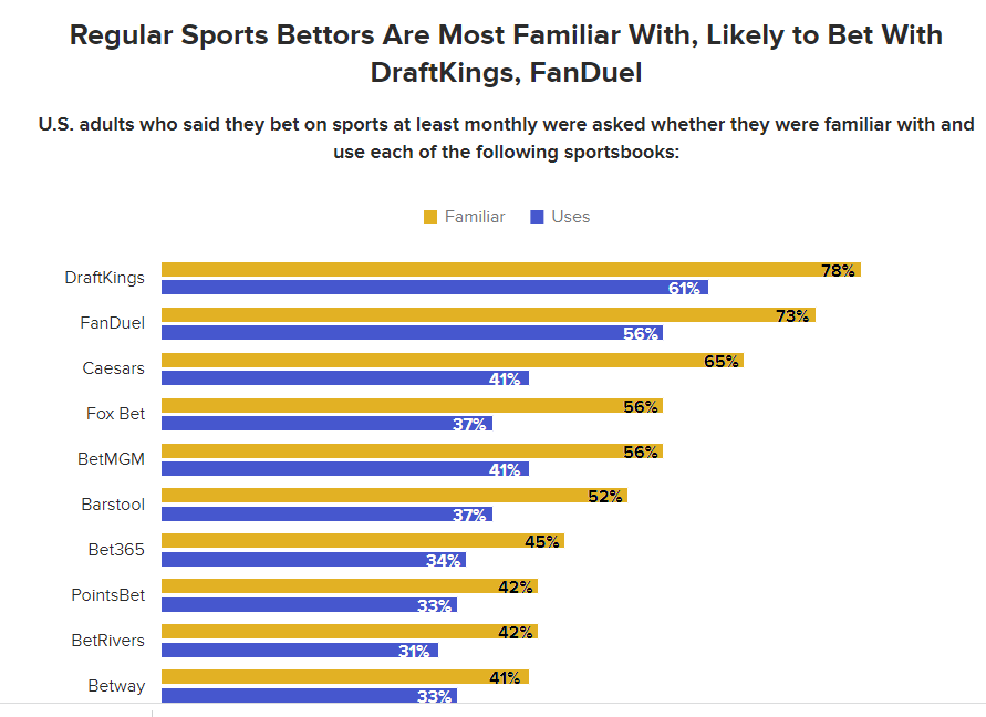 Survey of our sports bettors
