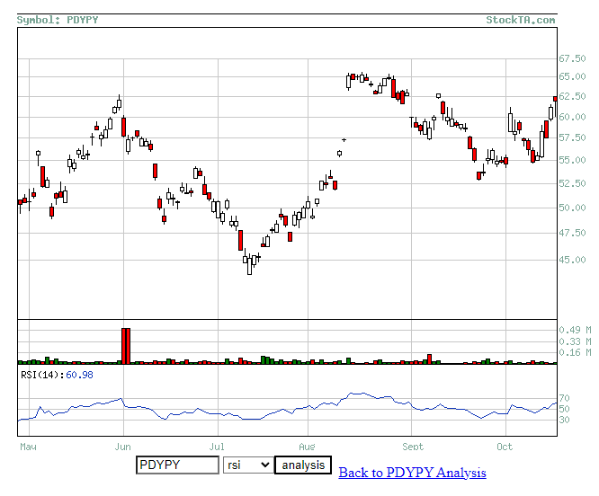 PDYPY is not yet oversold based on RSI