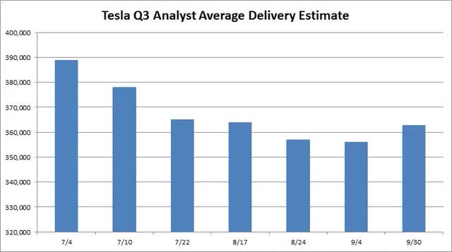Street delivery estimates