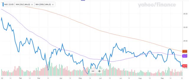 NIO stock YTD Chart