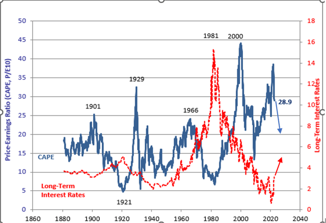 CAPE ratio and 10-yr treasury yield overlaid