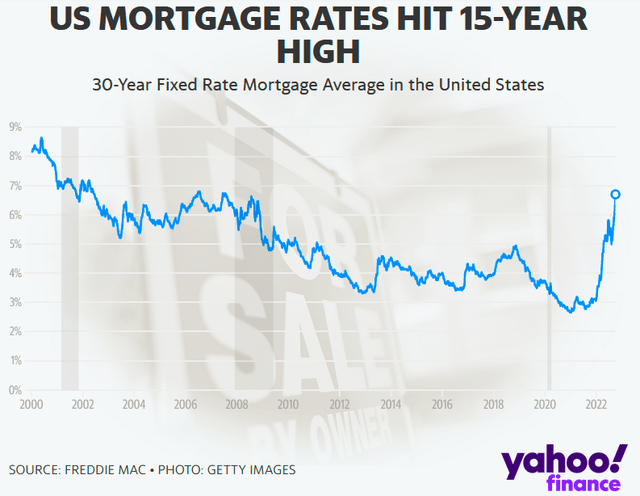 30 year mortgage rates since 2000